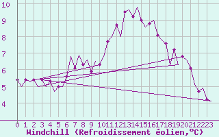 Courbe du refroidissement olien pour Groningen Airport Eelde
