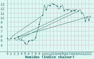 Courbe de l'humidex pour Asturias / Aviles