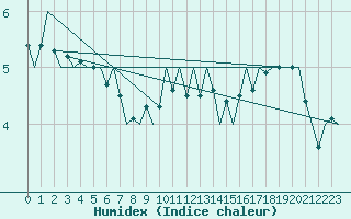 Courbe de l'humidex pour Platform A12-cpp Sea