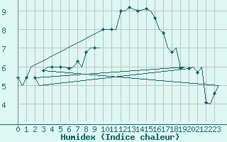 Courbe de l'humidex pour Eindhoven (PB)