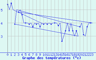 Courbe de tempratures pour Platforme D15-fa-1 Sea