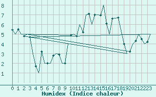 Courbe de l'humidex pour Islay