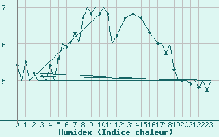 Courbe de l'humidex pour Rost Flyplass