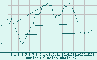 Courbe de l'humidex pour Noervenich