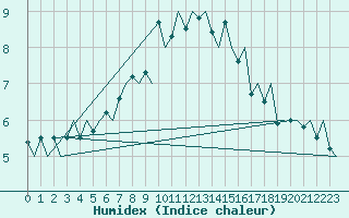 Courbe de l'humidex pour Hammerfest