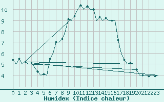 Courbe de l'humidex pour Ronneby