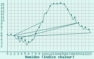 Courbe de l'humidex pour Hof