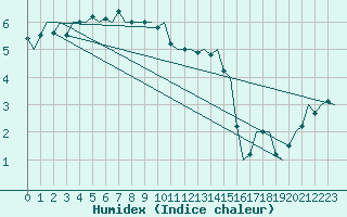 Courbe de l'humidex pour Dublin (Ir)