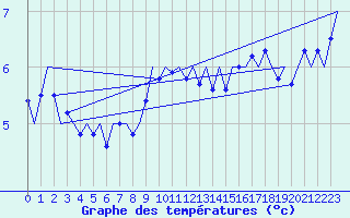 Courbe de tempratures pour Platform L9-ff-1 Sea