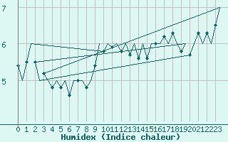 Courbe de l'humidex pour Platform L9-ff-1 Sea