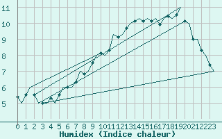 Courbe de l'humidex pour Maastricht / Zuid Limburg (PB)