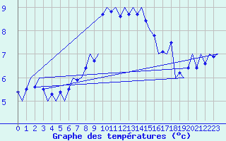Courbe de tempratures pour Vlieland