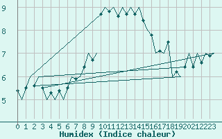 Courbe de l'humidex pour Vlieland