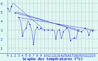Courbe de tempratures pour Platform F3-fb-1 Sea