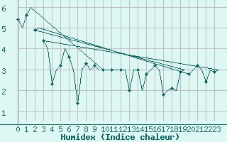 Courbe de l'humidex pour Platform F3-fb-1 Sea