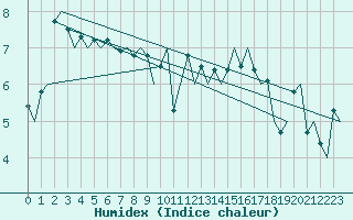 Courbe de l'humidex pour Vlissingen