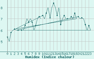 Courbe de l'humidex pour Leeuwarden