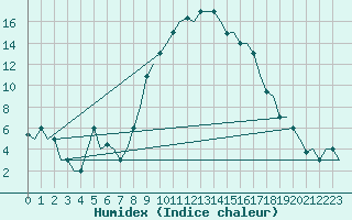 Courbe de l'humidex pour Alghero