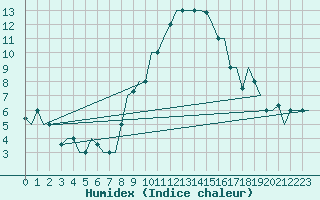 Courbe de l'humidex pour Torino / Caselle