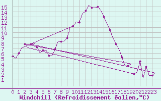 Courbe du refroidissement olien pour Thessaloniki Airport