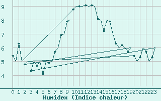 Courbe de l'humidex pour Vrsac