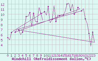 Courbe du refroidissement olien pour Kemi