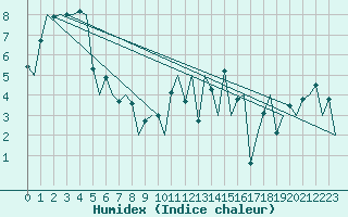 Courbe de l'humidex pour Lelystad