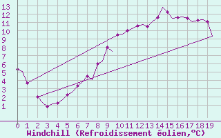 Courbe du refroidissement olien pour Borlange