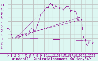 Courbe du refroidissement olien pour Amsterdam Airport Schiphol