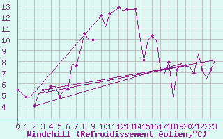 Courbe du refroidissement olien pour Adana / Sakirpasa