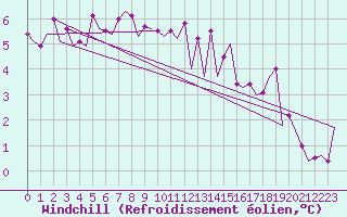 Courbe du refroidissement olien pour Keflavikurflugvollur