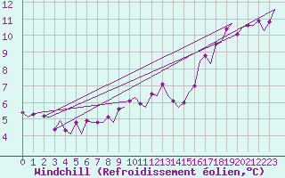 Courbe du refroidissement olien pour Eindhoven (PB)