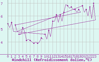 Courbe du refroidissement olien pour Platform P11-b Sea