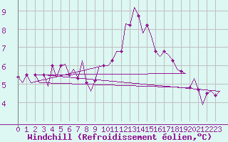 Courbe du refroidissement olien pour Buechel