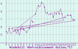 Courbe du refroidissement olien pour Beauvechain (Be)