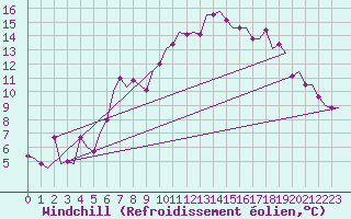 Courbe du refroidissement olien pour Thessaloniki Airport