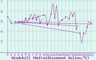 Courbe du refroidissement olien pour Vlissingen