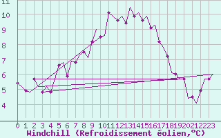 Courbe du refroidissement olien pour Kuusamo