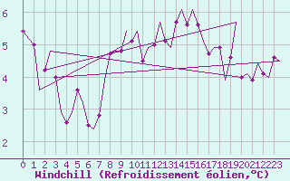Courbe du refroidissement olien pour Haugesund / Karmoy