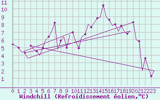 Courbe du refroidissement olien pour Asturias / Aviles
