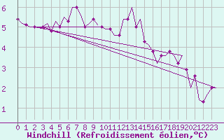 Courbe du refroidissement olien pour Haugesund / Karmoy