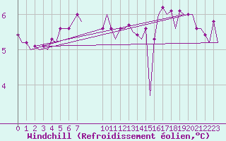 Courbe du refroidissement olien pour Euro Platform