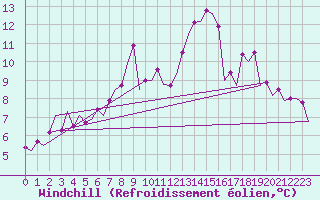 Courbe du refroidissement olien pour Donna Nook