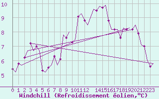 Courbe du refroidissement olien pour Cranwell