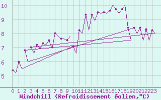 Courbe du refroidissement olien pour Platform F16-a Sea