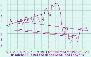 Courbe du refroidissement olien pour Umea Flygplats