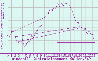 Courbe du refroidissement olien pour Stuttgart-Echterdingen