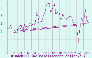 Courbe du refroidissement olien pour Kirkwall Airport
