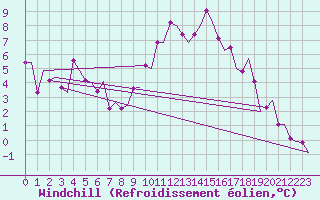 Courbe du refroidissement olien pour Madrid / Barajas (Esp)