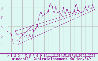 Courbe du refroidissement olien pour Bremen